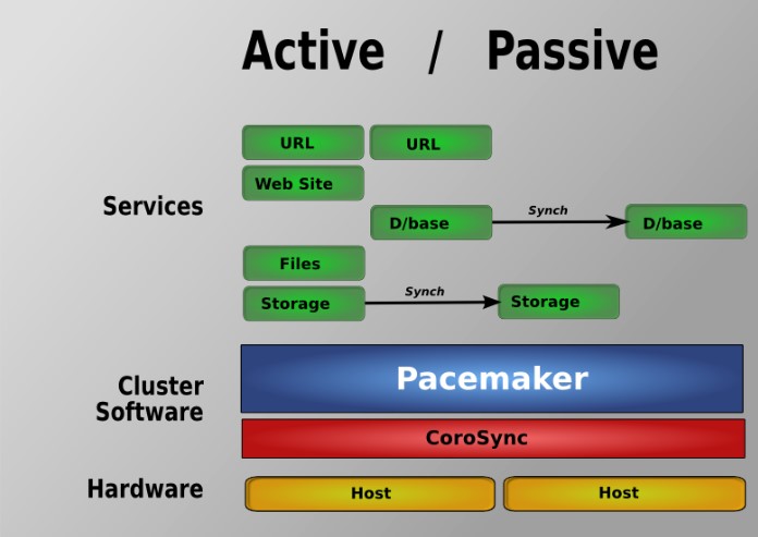 103-corosync-pacemaker-crmsh