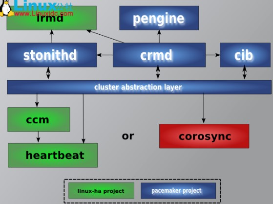 103-corosync-pacemaker-crmsh