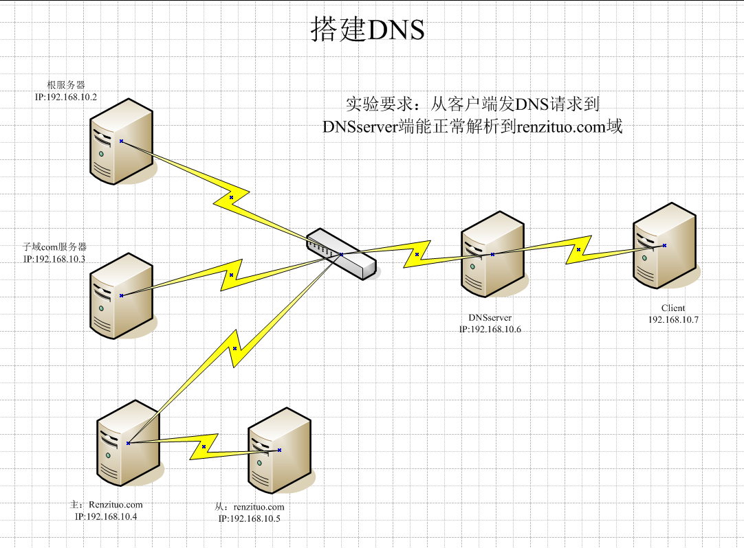 搭建属于自己的DNS