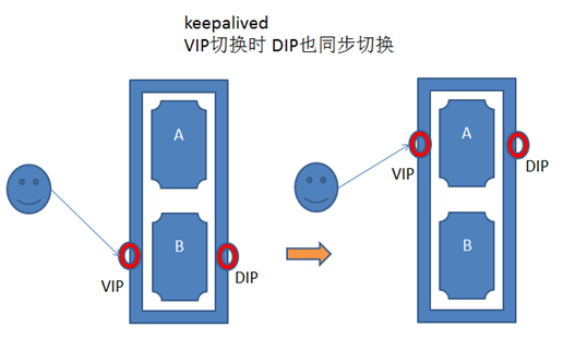 高可用+LVS-NAT