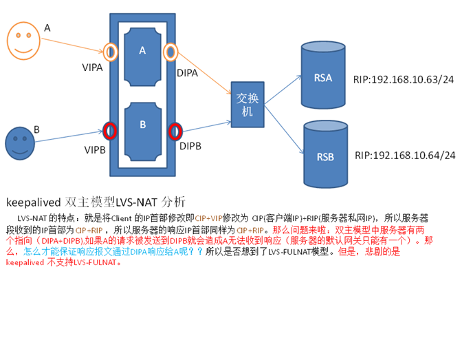 高可用+LVS-NAT