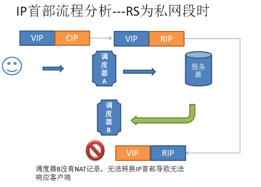 高可用+LVS-NAT