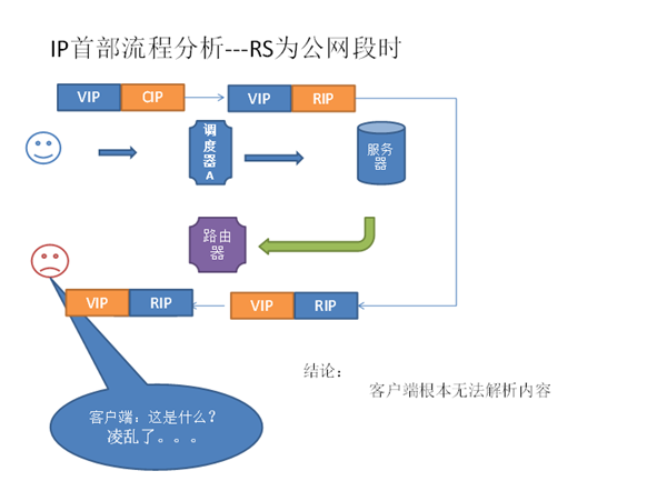 高可用+LVS-NAT