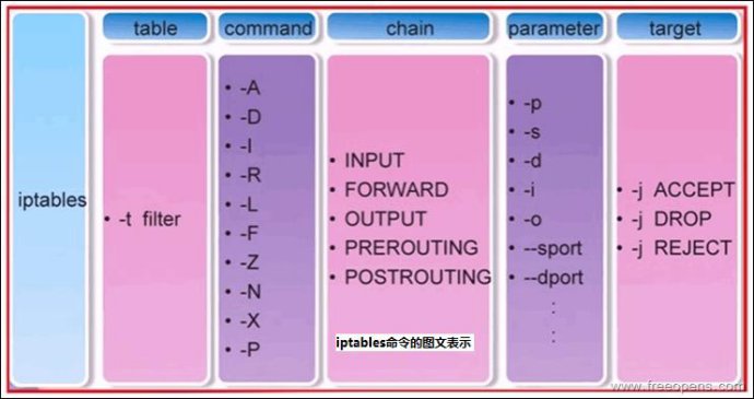 iptables