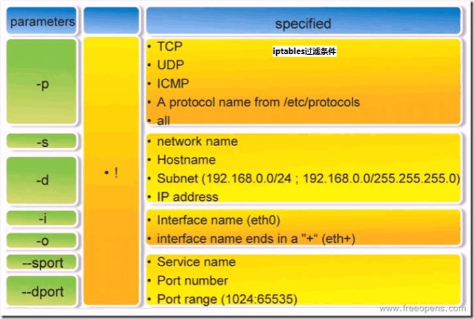 iptables