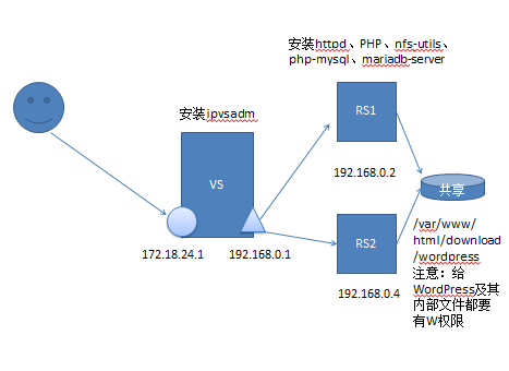 负载均衡PHP应用(实现WordPress)