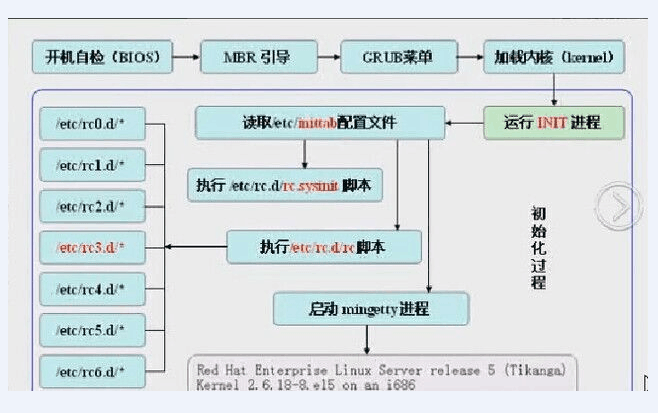 centos 6系统启动流程分析