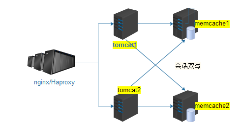 Tomcat基于memcached会话共享