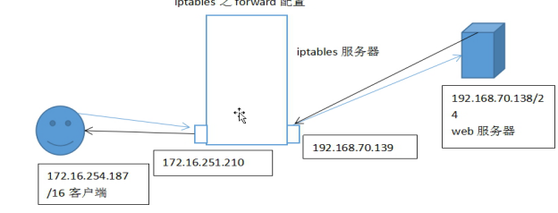 防火墙之iptables使用