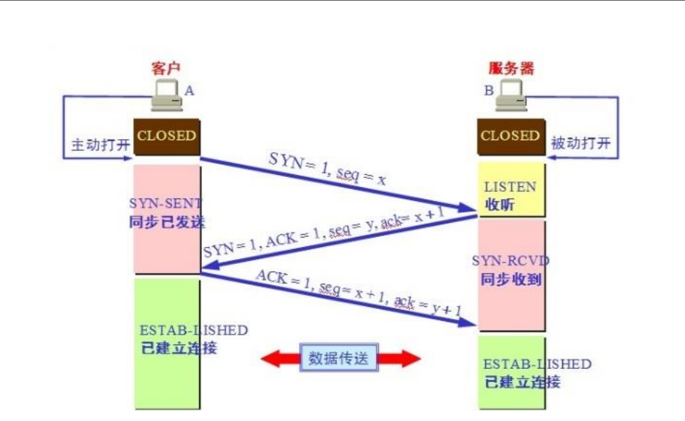 三次握手和四次挥手