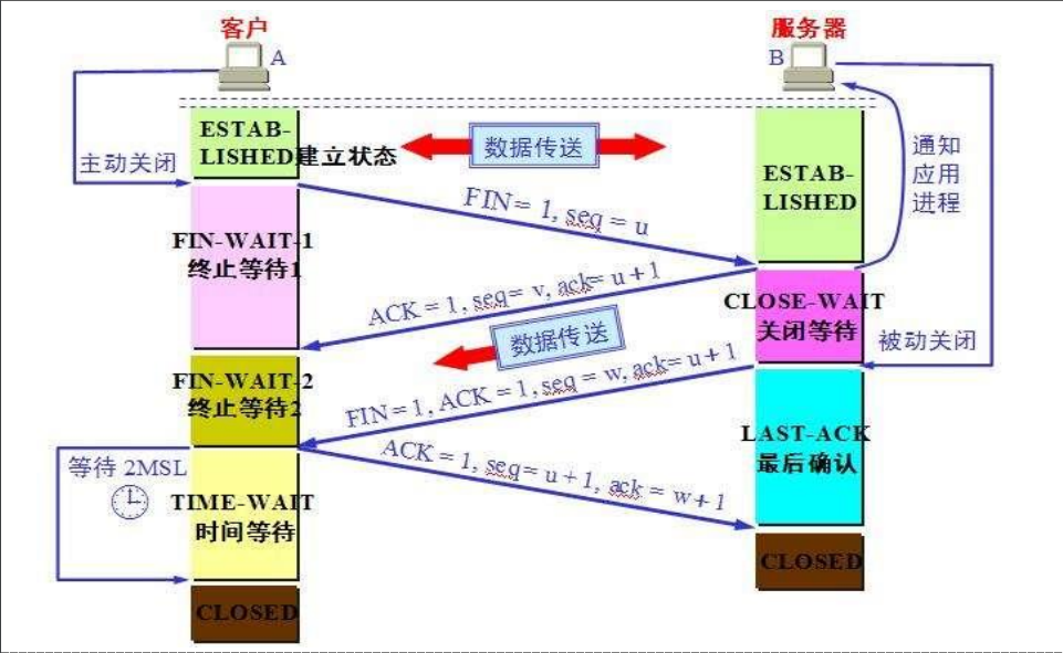 三次握手和四次挥手