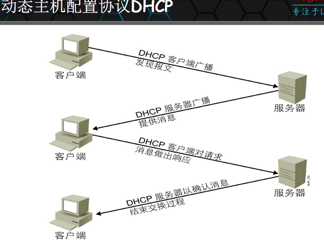 网络管理