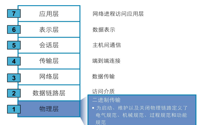 网络管理