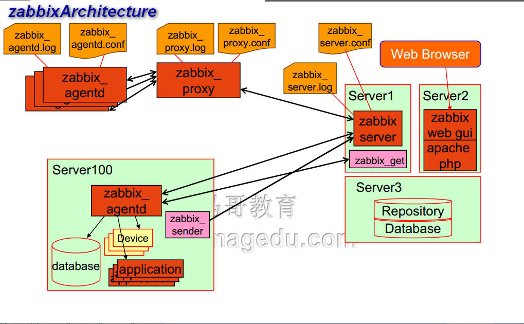 zabbixArchitecture