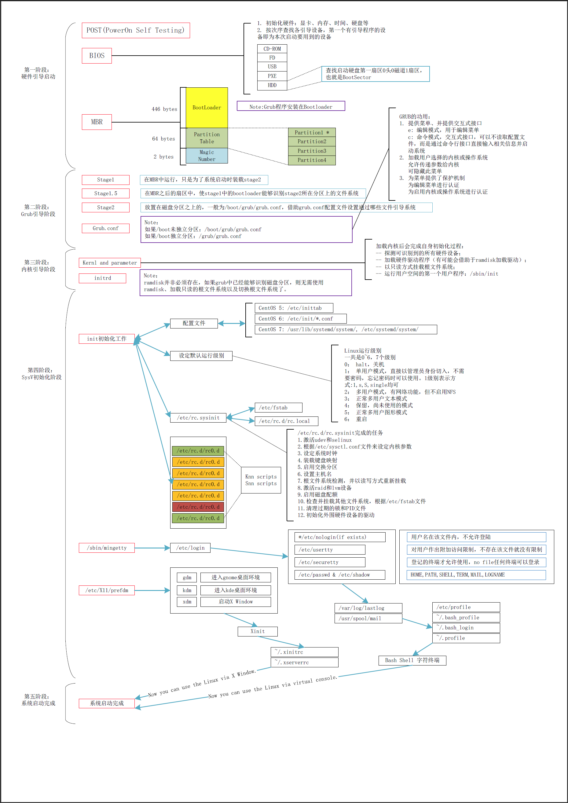 Linux启动流程示意图