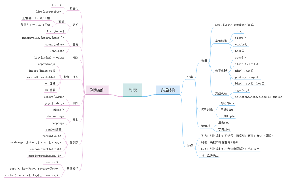 Python内置数据结构——列表