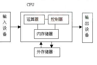 冯诺依曼