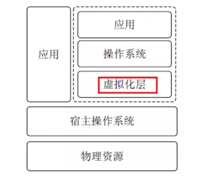 寄居虚拟化