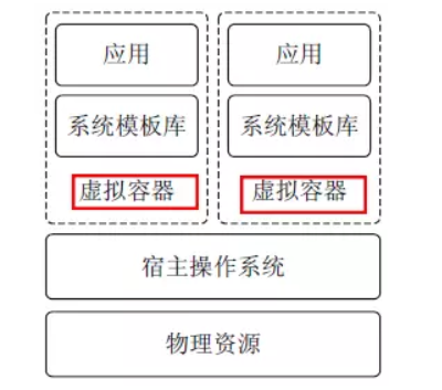 操作系统虚拟化