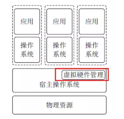 混合虚拟化