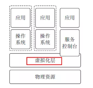 裸金属虚拟化