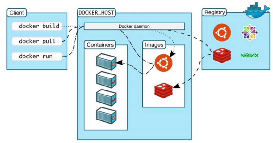 Docker架構圖